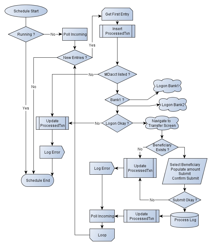 processflow